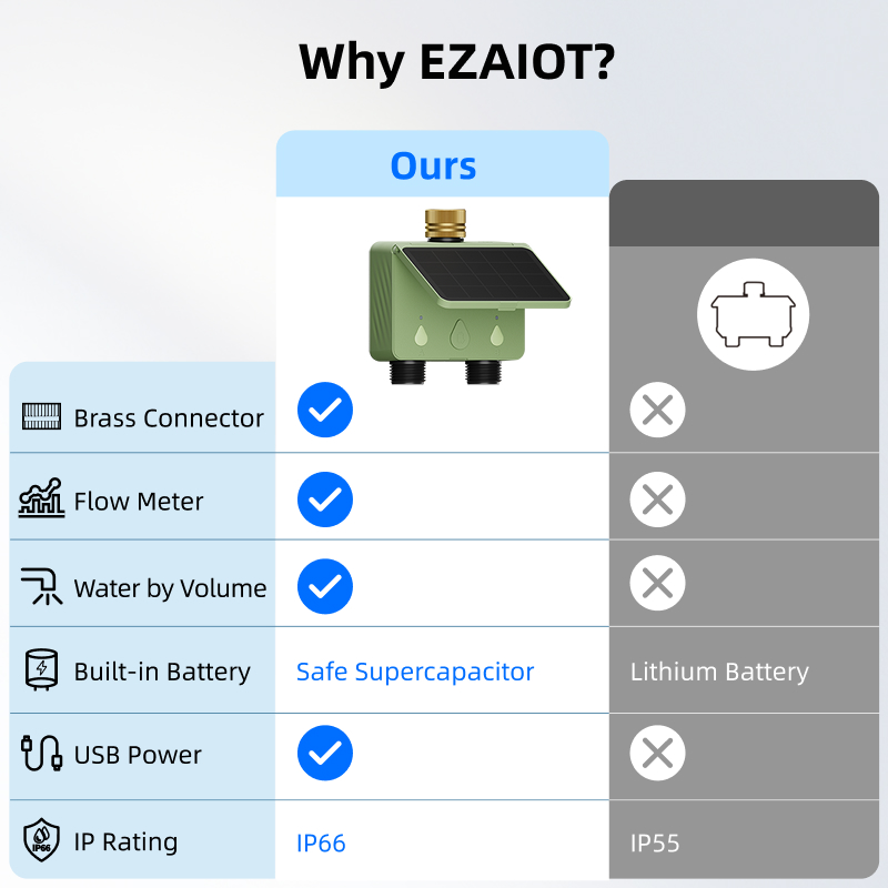 WiFi Watertimer 2 Zone Zonne-e - Smart Garden Monitoring System recensie en prijs